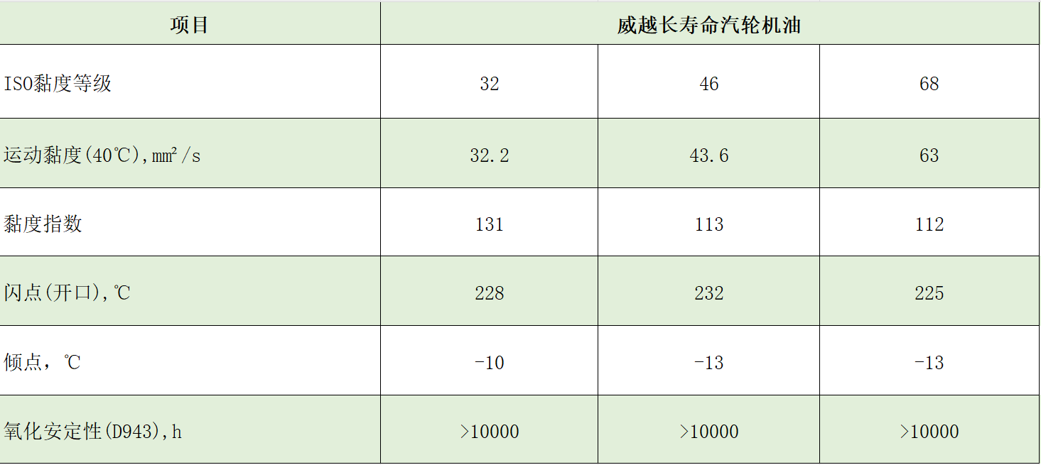 長(zhǎng)壽命汽輪機(jī)油典型數(shù)據(jù)