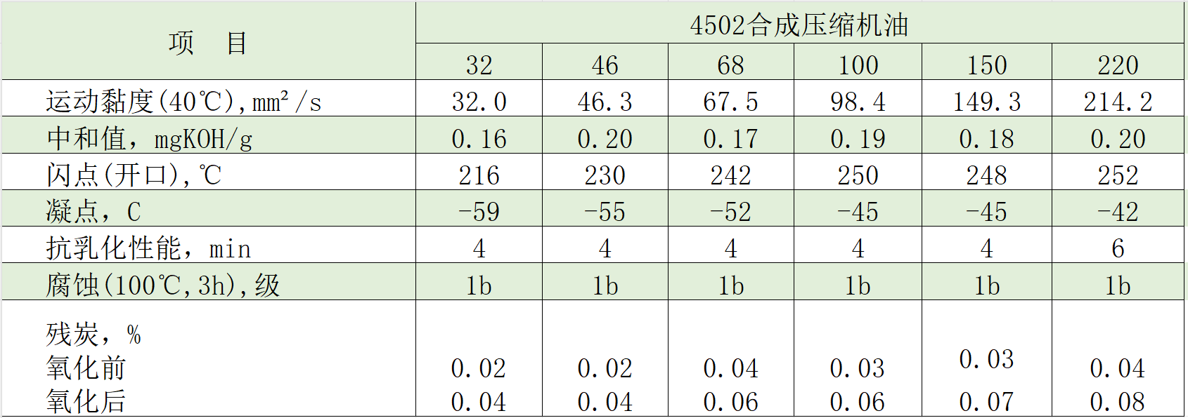 合成壓縮機(jī)油典型數(shù)據(jù)